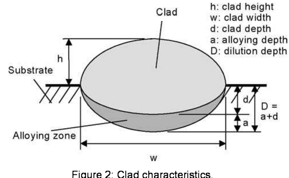 Cladding Experiment Figure 155 - from Laser Cladding