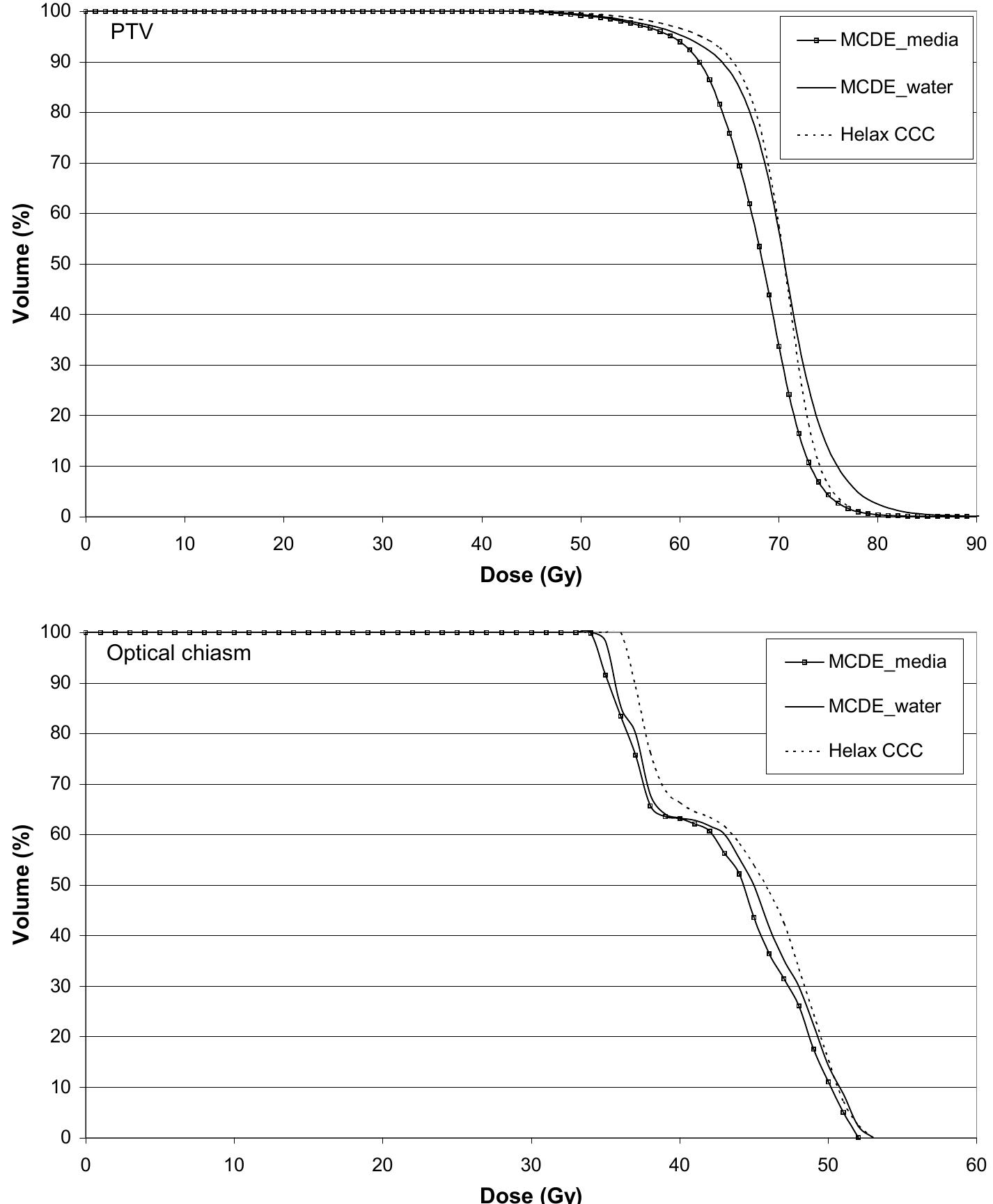 Dose volume histograms in the ptv and the optical chiasm.