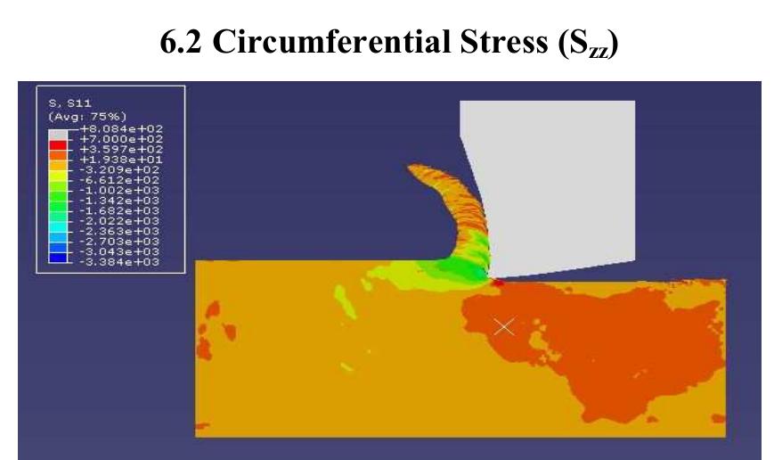 Figure 3 - from Finite Element Modelling In Orthogonal