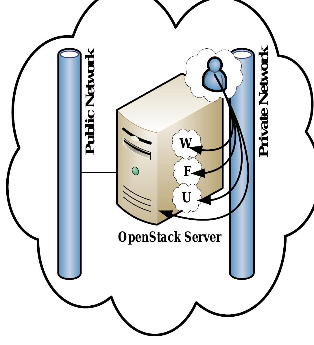 (PDF) Security Assessment of OpenStack Open Source Cloud Solution