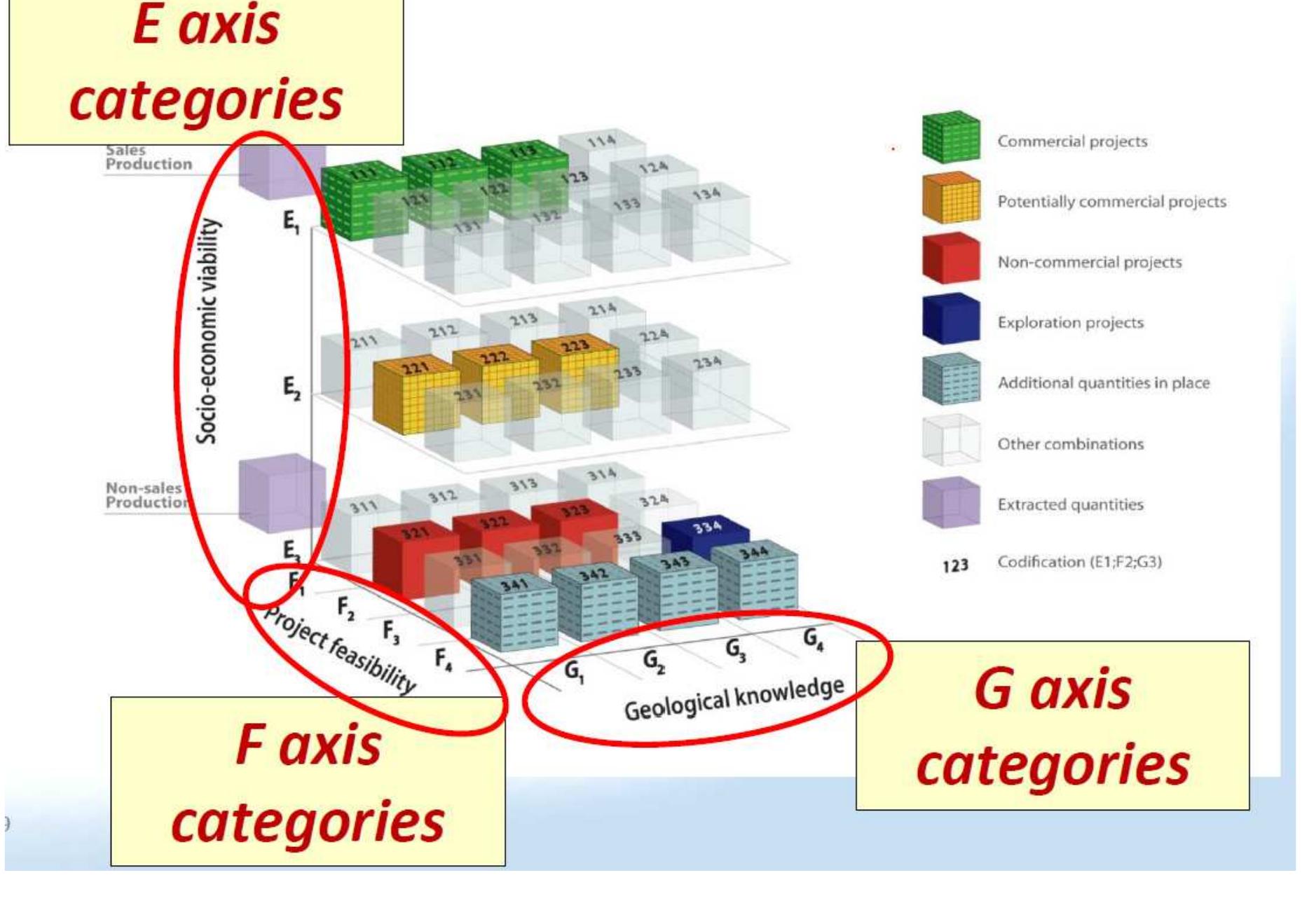 Figure 6 - from UNFC-2009 SYSTEM FOR CLASSIFICATION OF