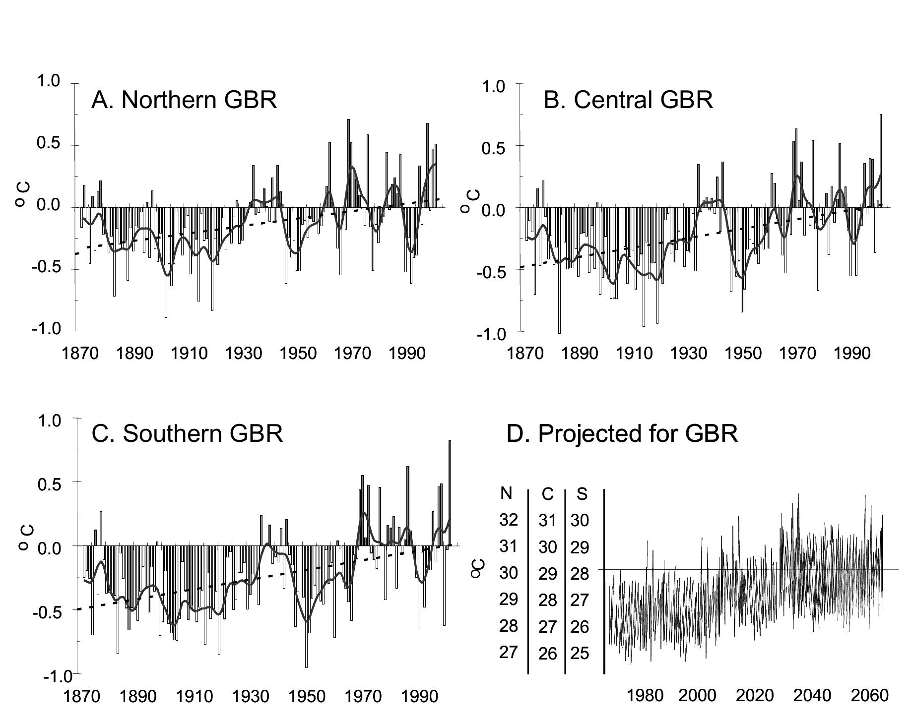 (PDF) Global climate change and coral bleaching on the Great Barrier Reef