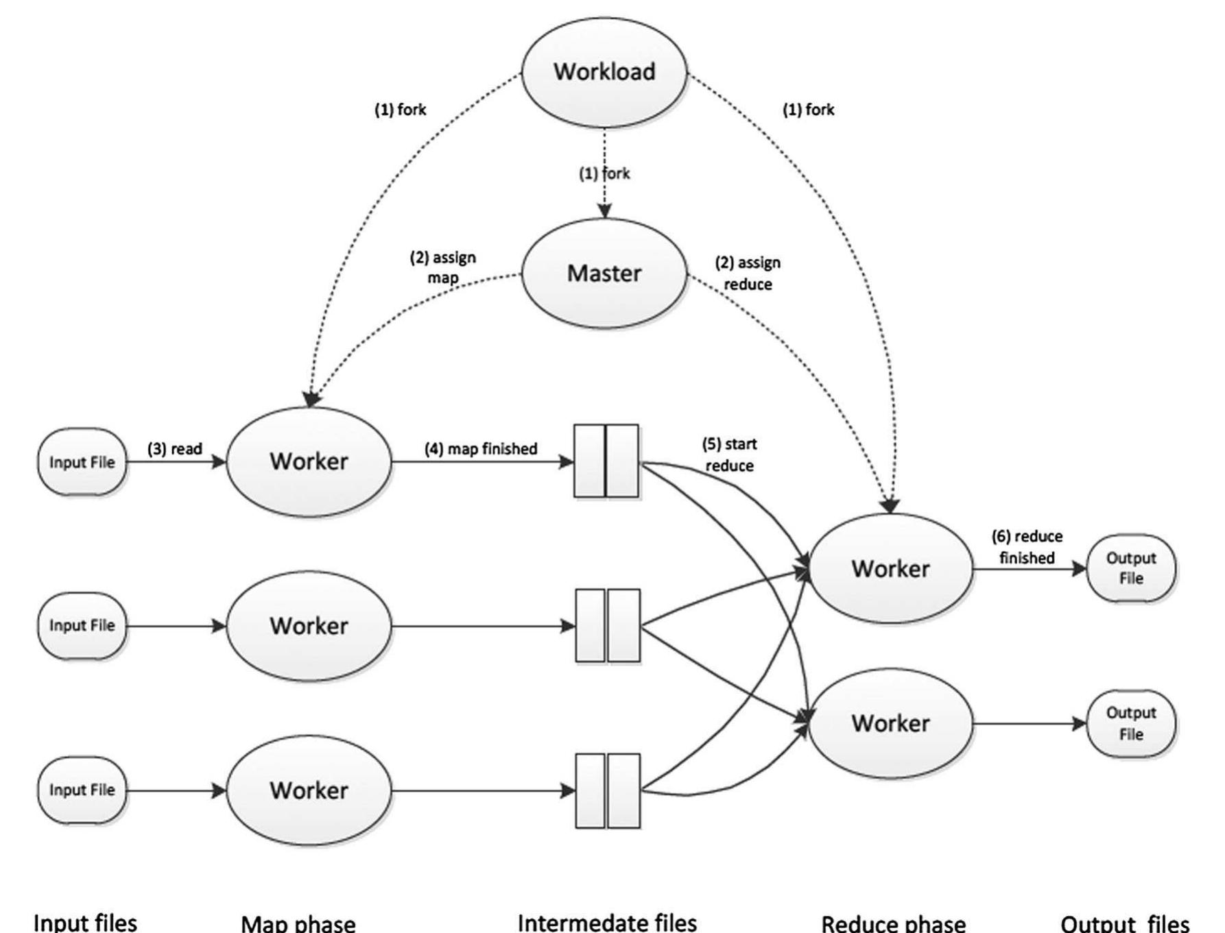 Mapreduce framework (adapted from mapreduce systems [24]).