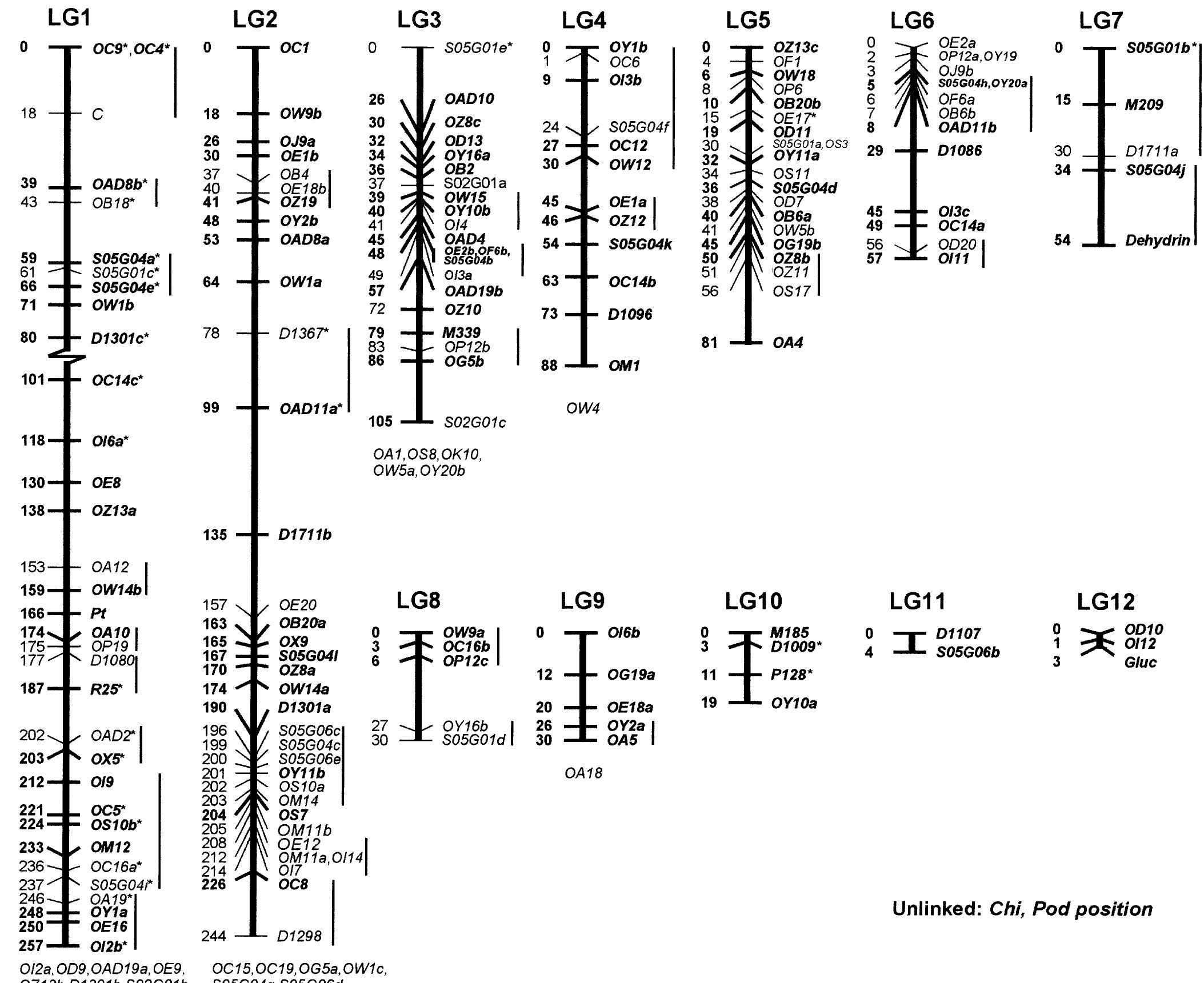 (PDF) A genetic linkage map of cowpea ( Vigna unguiculata ) developed ...