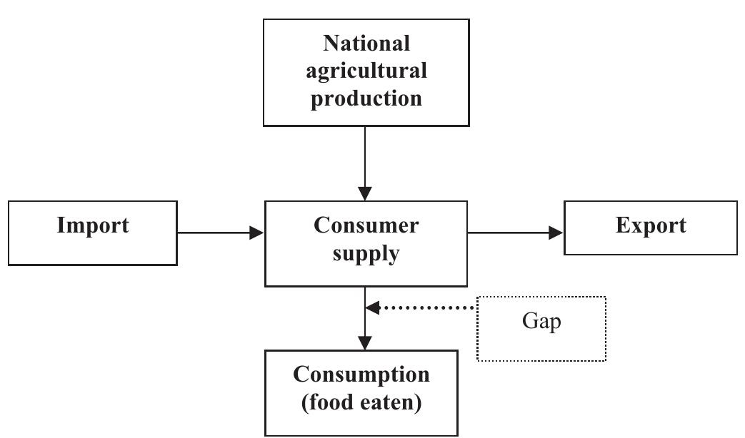 Simplified food system overview. consumer supply is defined
