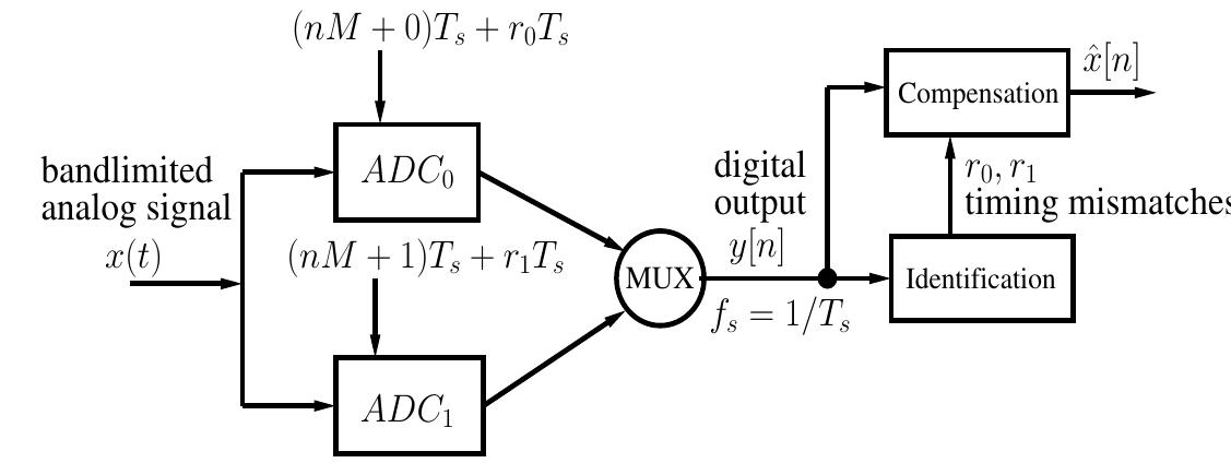 Tiadc (PDF) LMS-Based Identification and Compensation of Timing Mismatches in ...