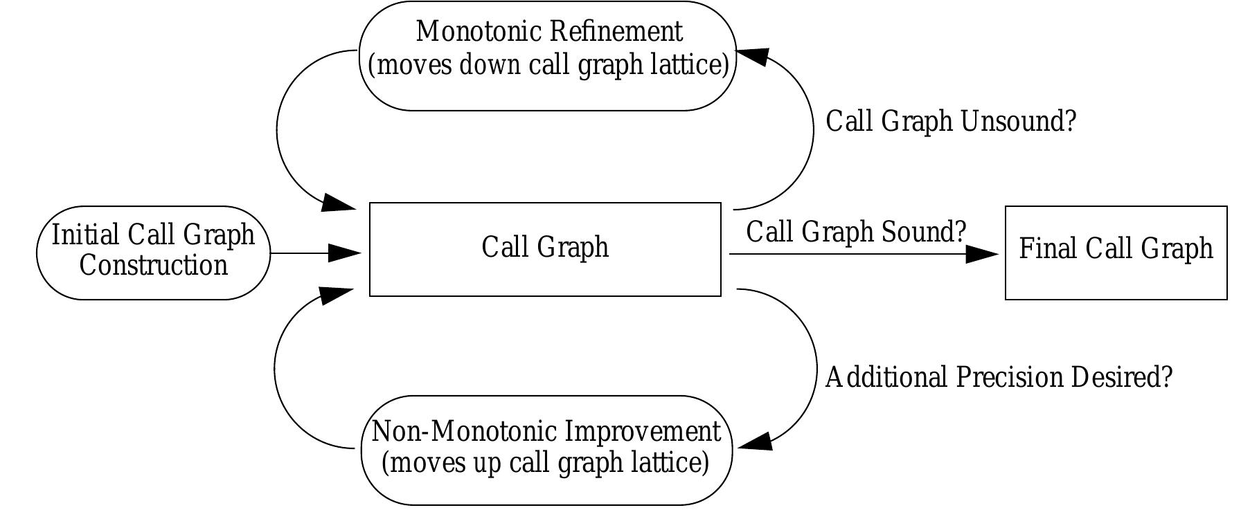 (PDF) Call graph construction in object-oriented languages
