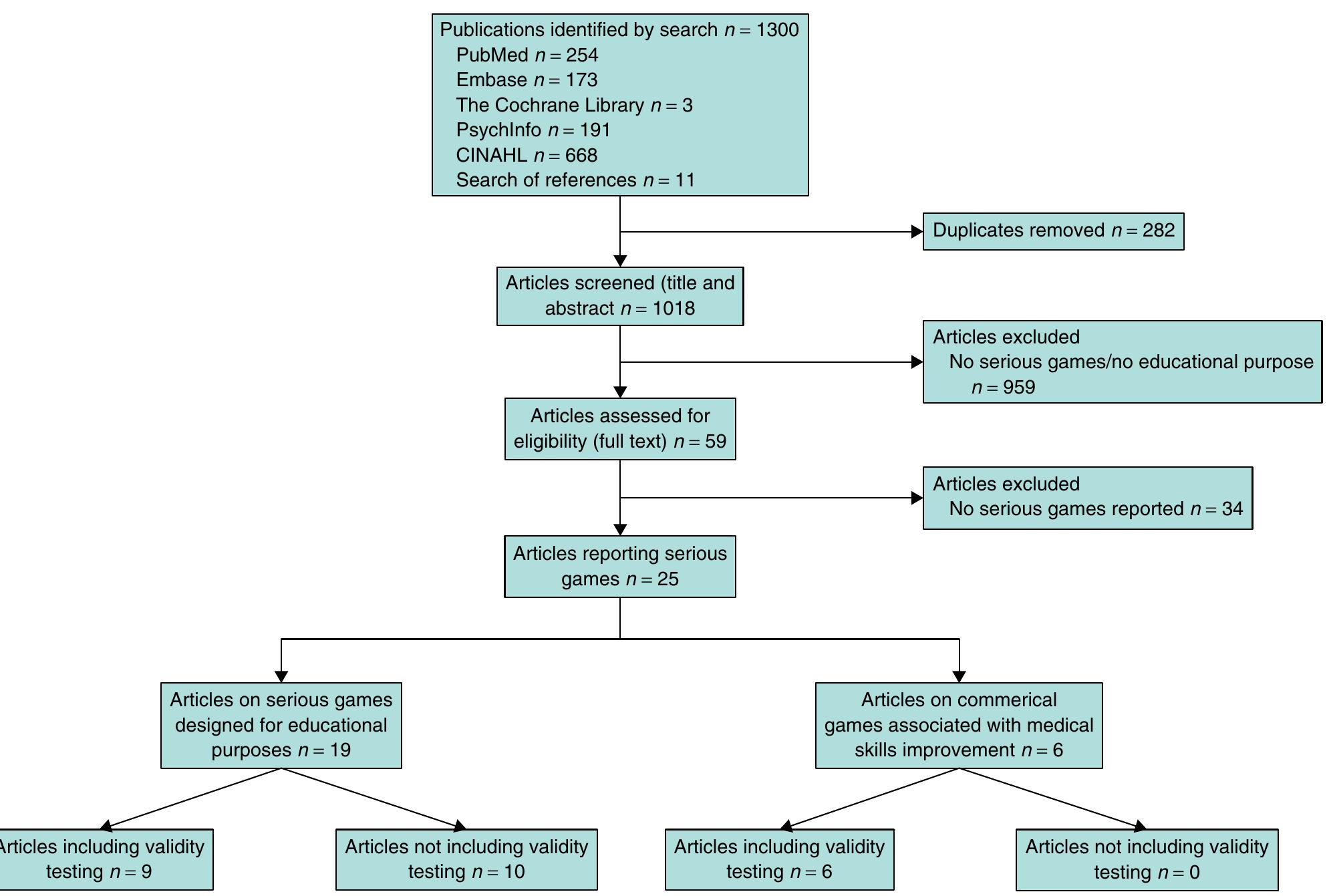 (PDF) Systematic review of serious games for medical education and ...