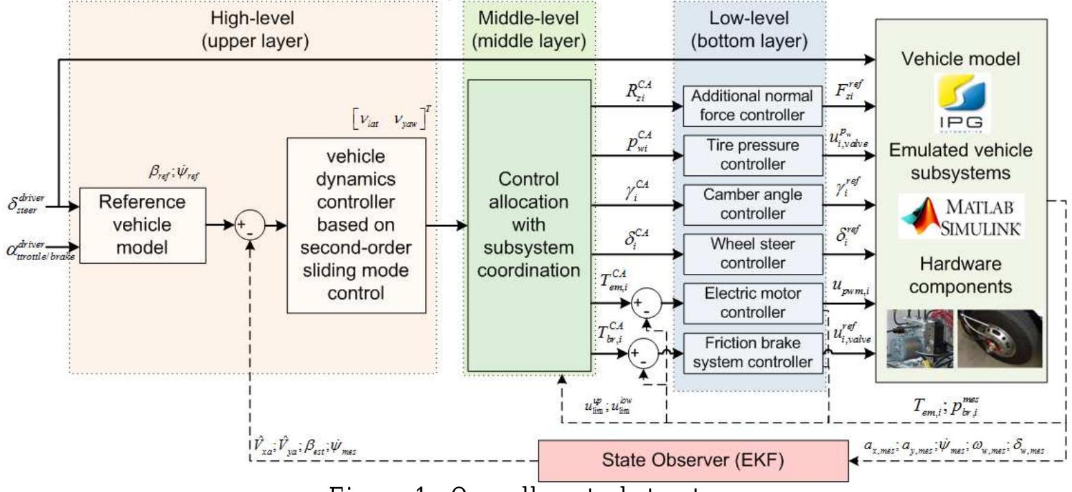 (PDF) Integrated Vehicle Dynamics Control Based on Control Allocation ...