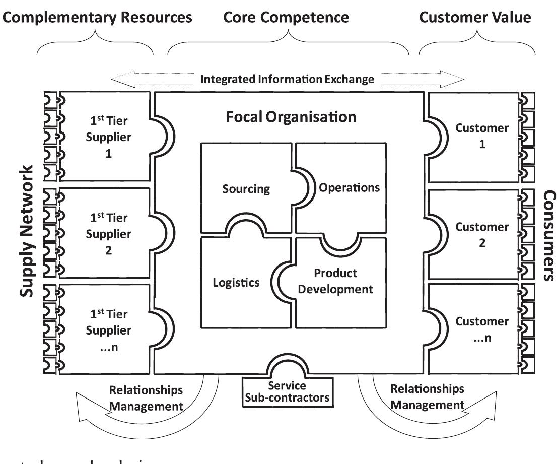 (PDF) Arcs of supply chain integration