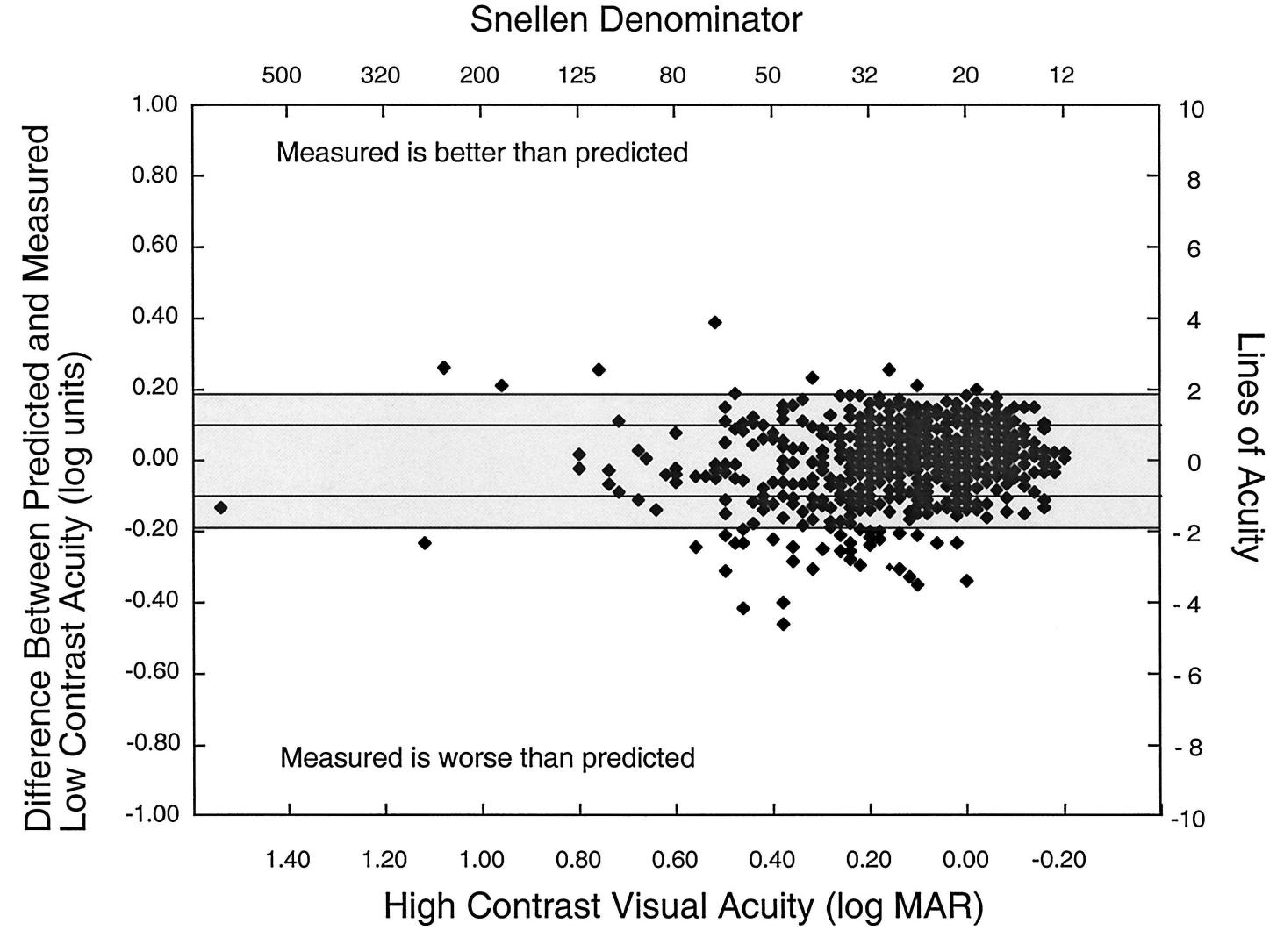 (PDF) The Relation Between Visual Acuity and Other Spatial Vision Measures