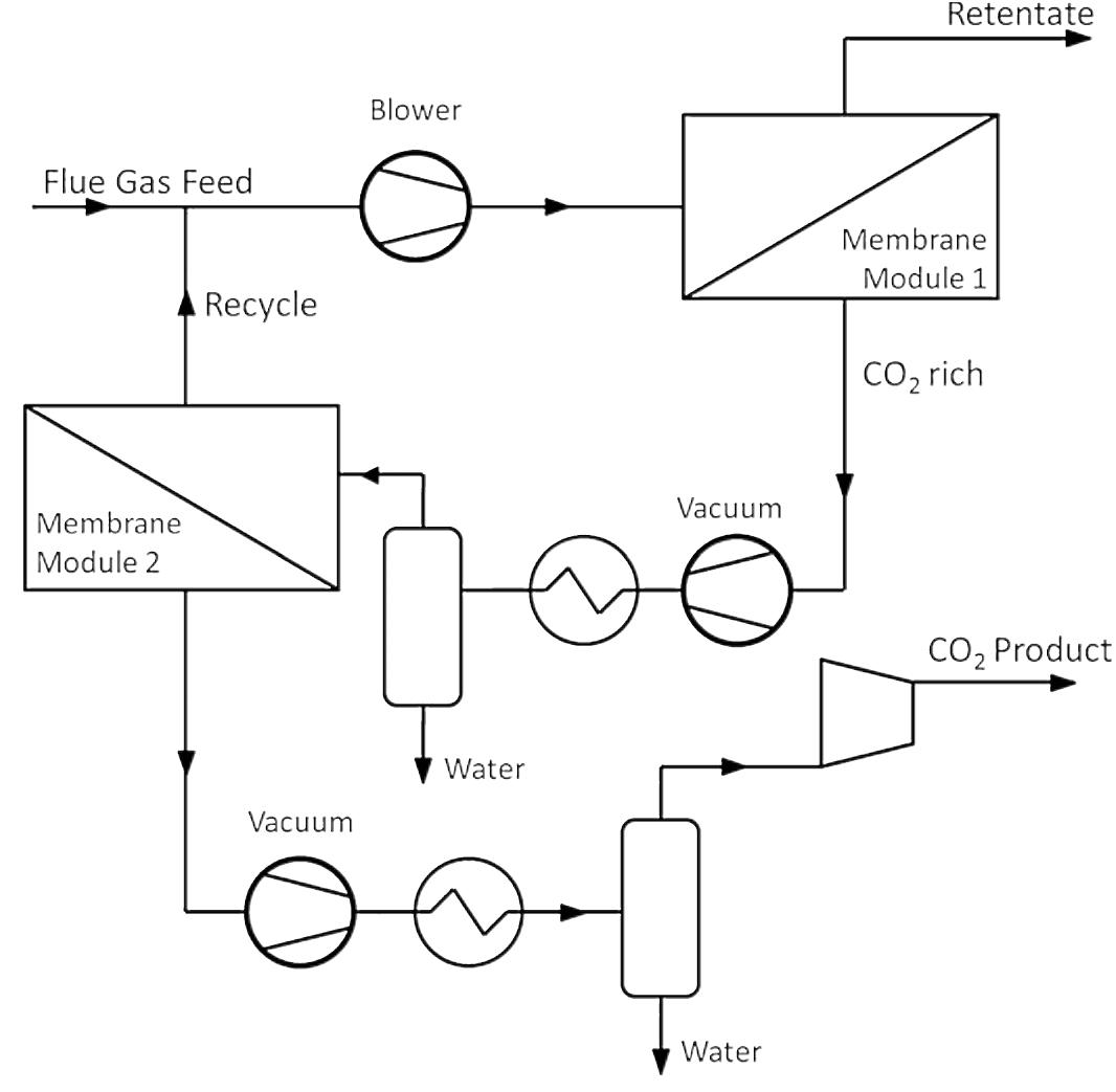 (PDF) Membrane gas separation processes for CO2 capture from cement ...