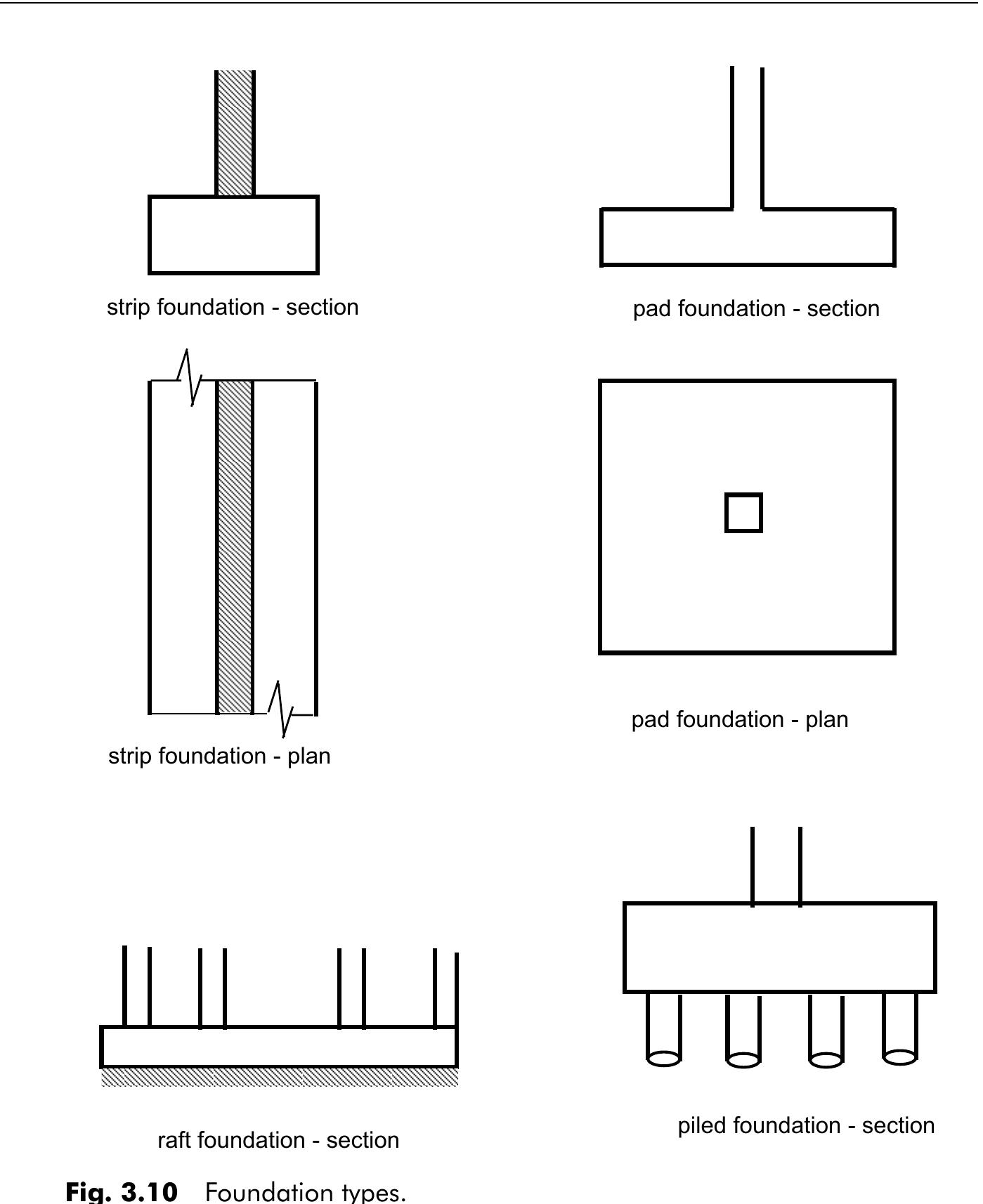 Figure 61 - Basic Structures for Engineers and Architects