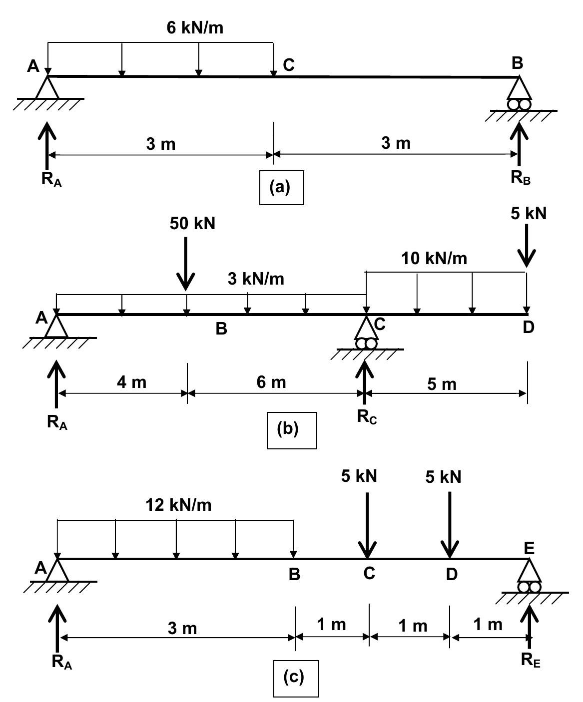 14 further shear force and bending moment diagram examples.