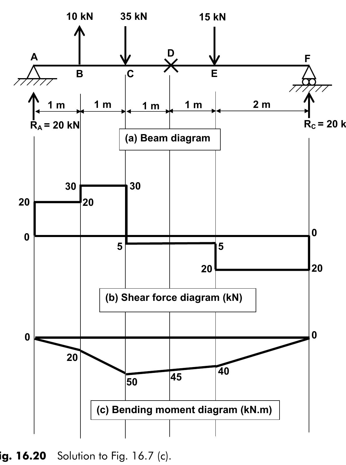 Figure 122 - Basic Structures for Engineers and Architects