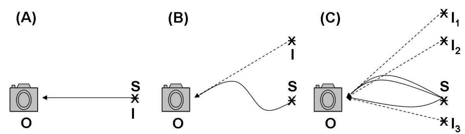 Different types of light ray propagation between a distant