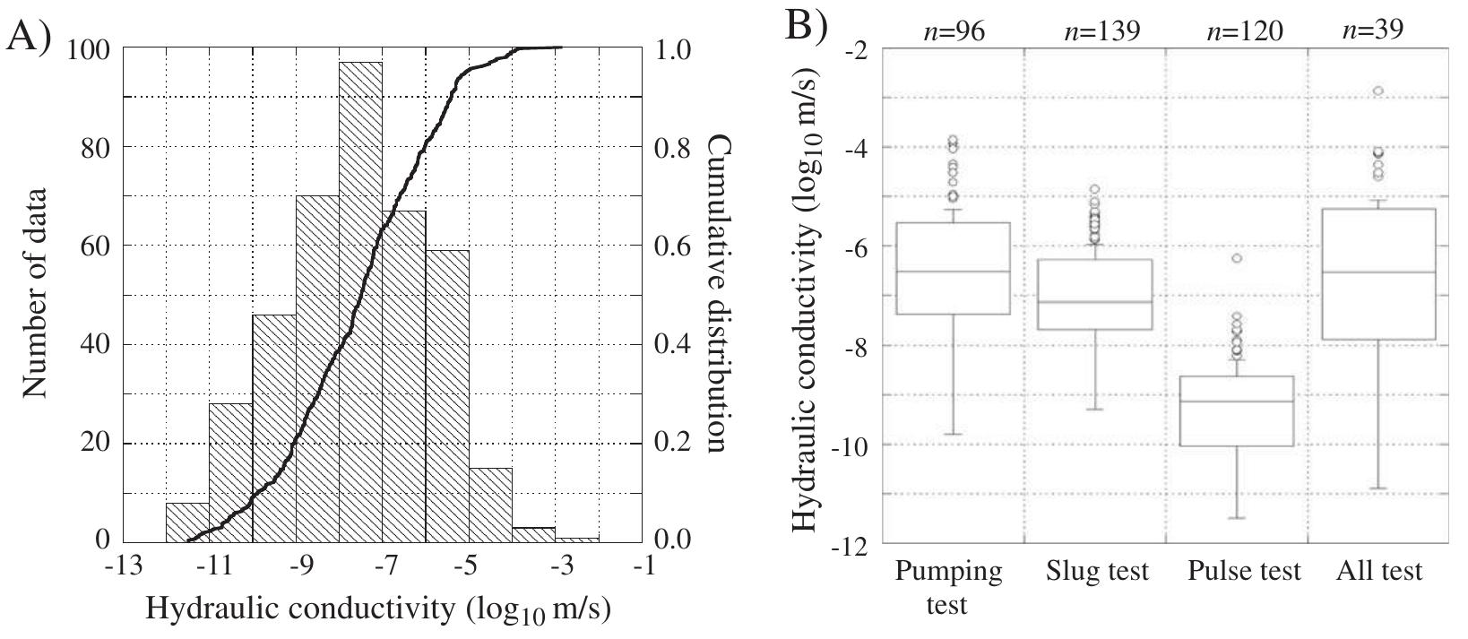 (a) histogram and cumulative distribution of 394 hydraulic