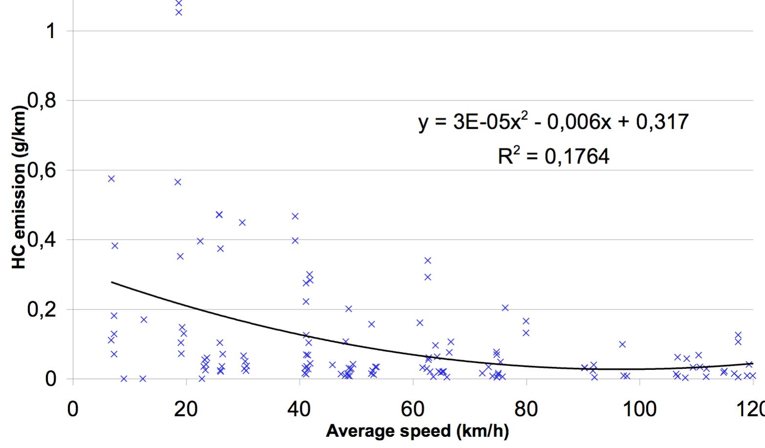 PDF) Emission factor modelling and database for light vehicles