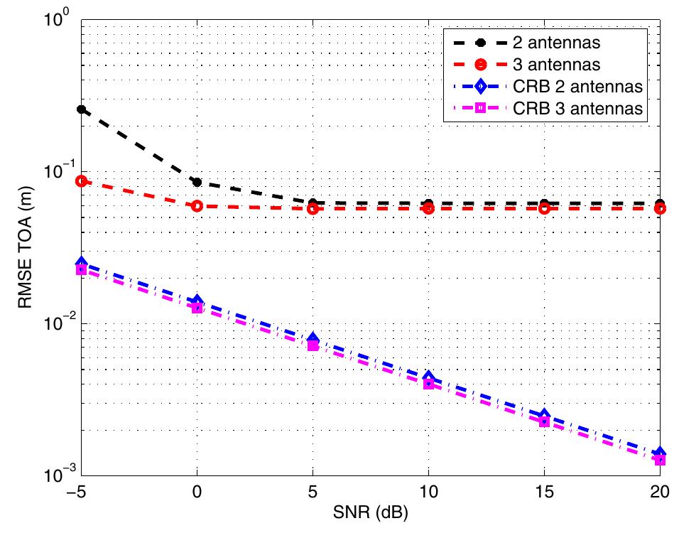 (PDF) Joint TOA and DOA estimation compliant with IEEE 802.15.4a Standard