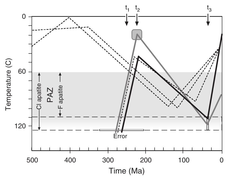 (PDF) Constraining the burial history of the Ghadames Basin, North ...