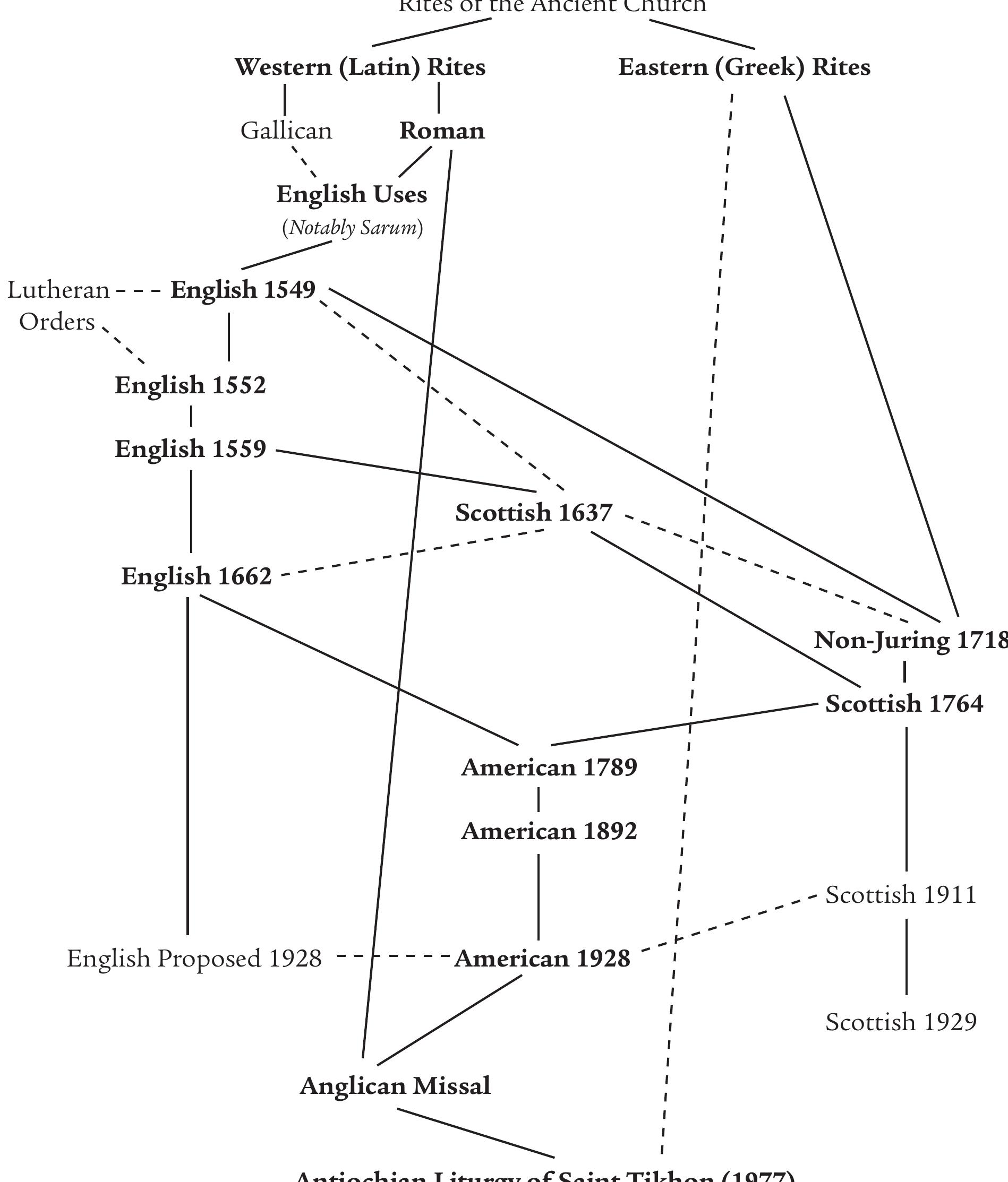PDF) An Anglican Liturgy In the Orthodox Church: The Origins and  Development of the Antiochian Orthodox Liturgy of Saint Tikhon