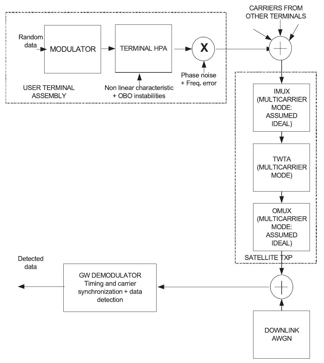 Figure 3 - from DVB-RCS2 overview