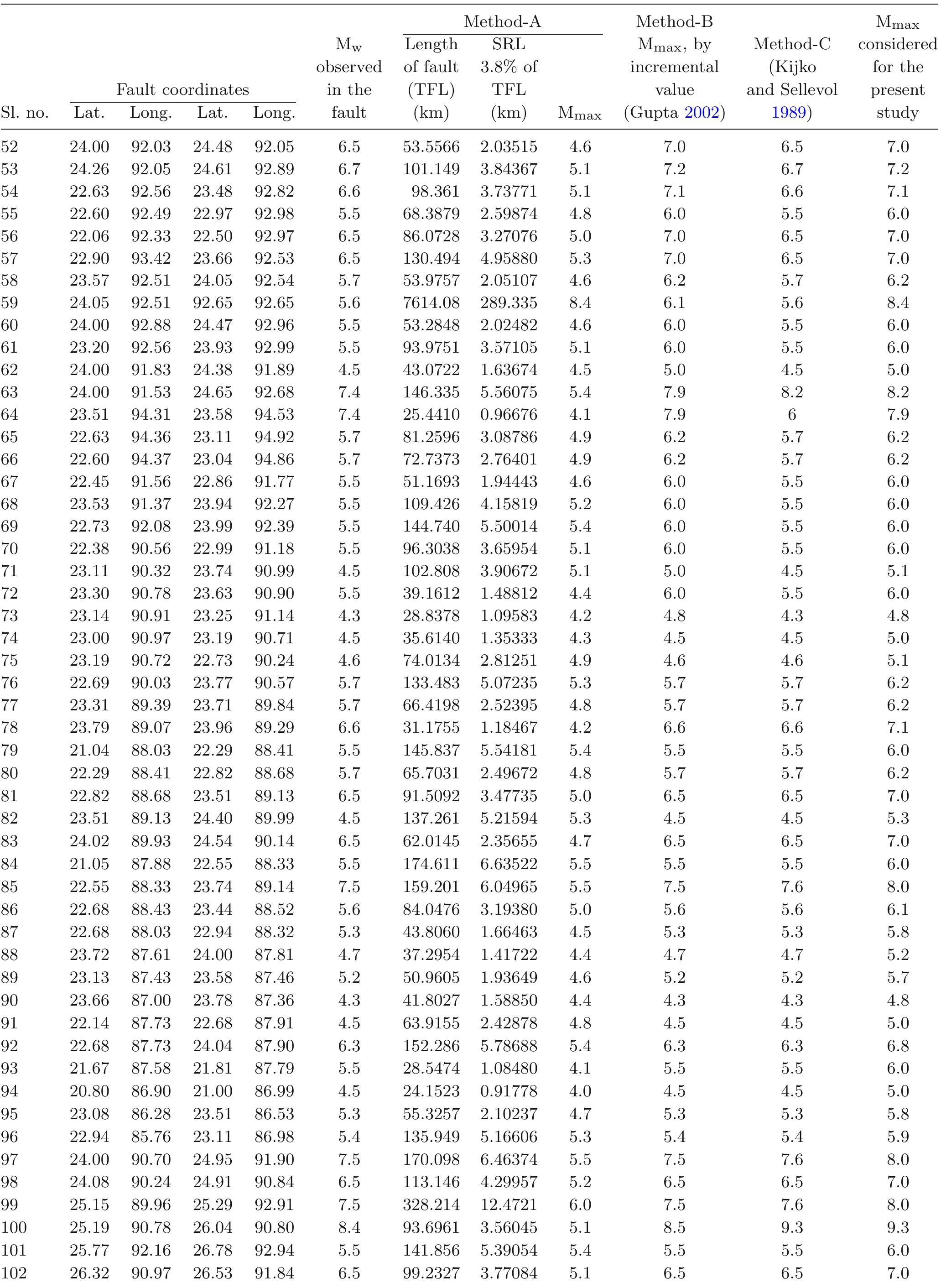 Seismic Testing Table Table 6 - Comprehensive seismic hazard assessment of Tripura