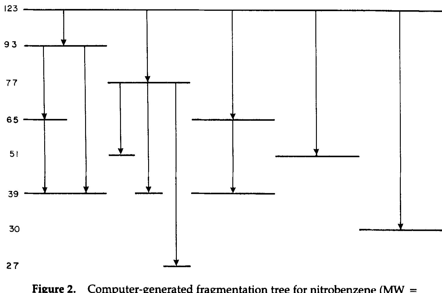 Figure 3 - Tandem mass spectrometry (MS/MS) instrumentation