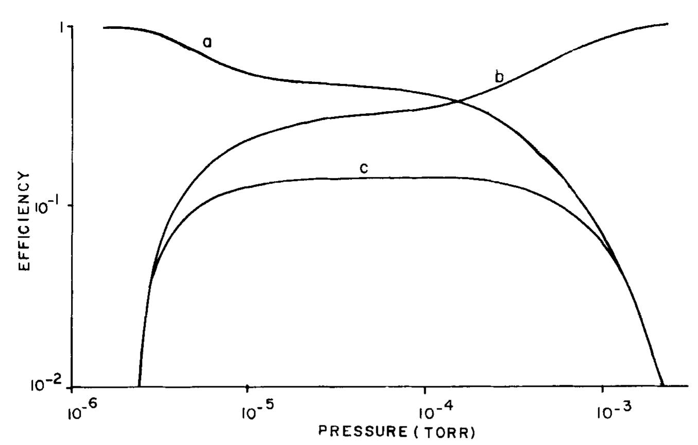 Typical cad efficiency curves, plotted as a function of