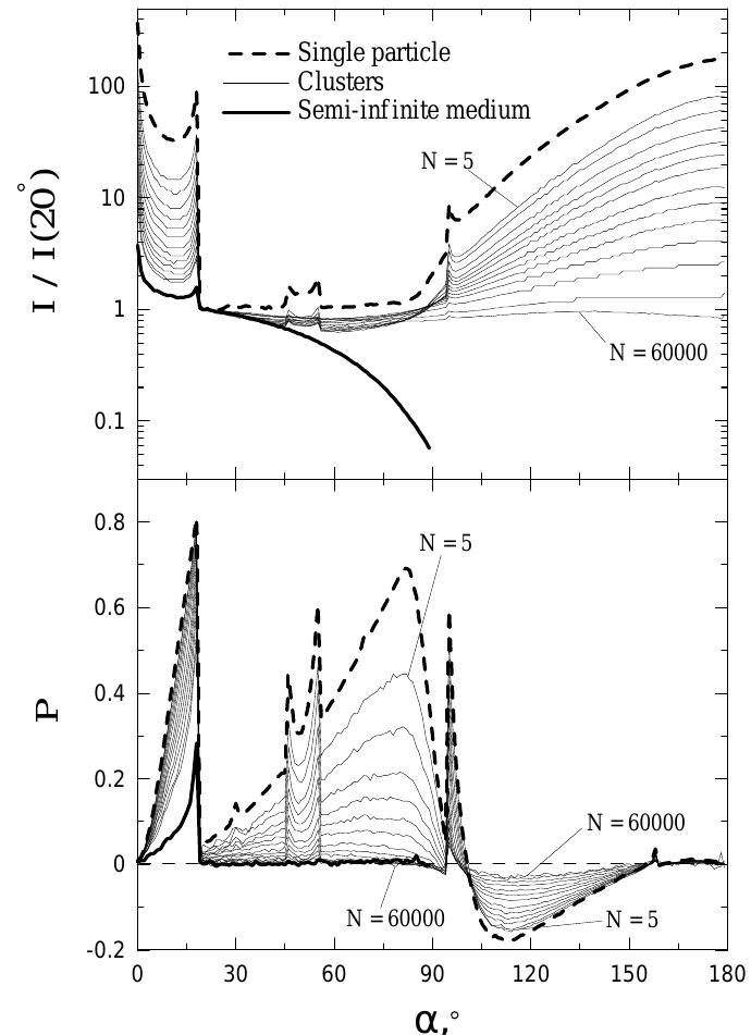 Phase curves of intensity and linear polarization degree for