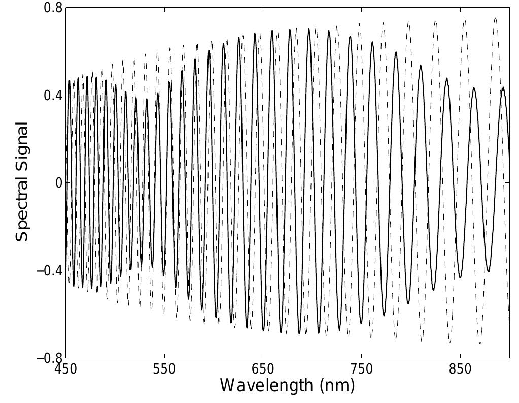(PDF) Spectral interferometric technique to measure the relative phase ...