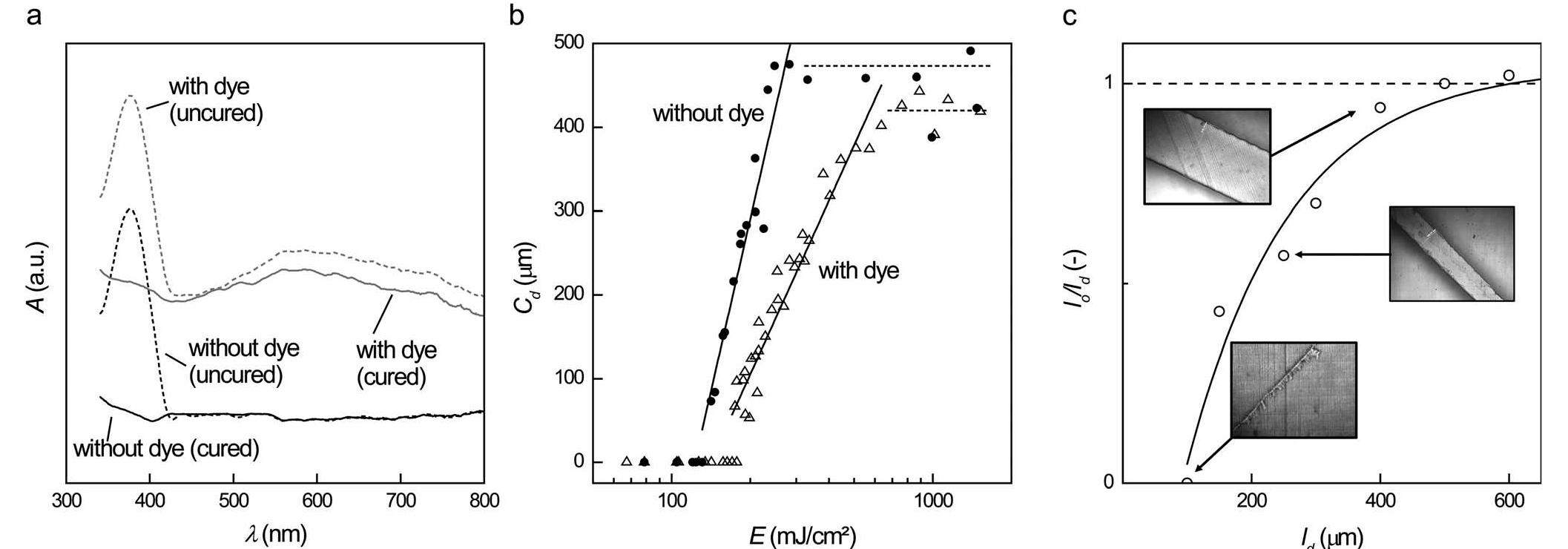 (a) uv/vis absorption spectra of thin films of the resist