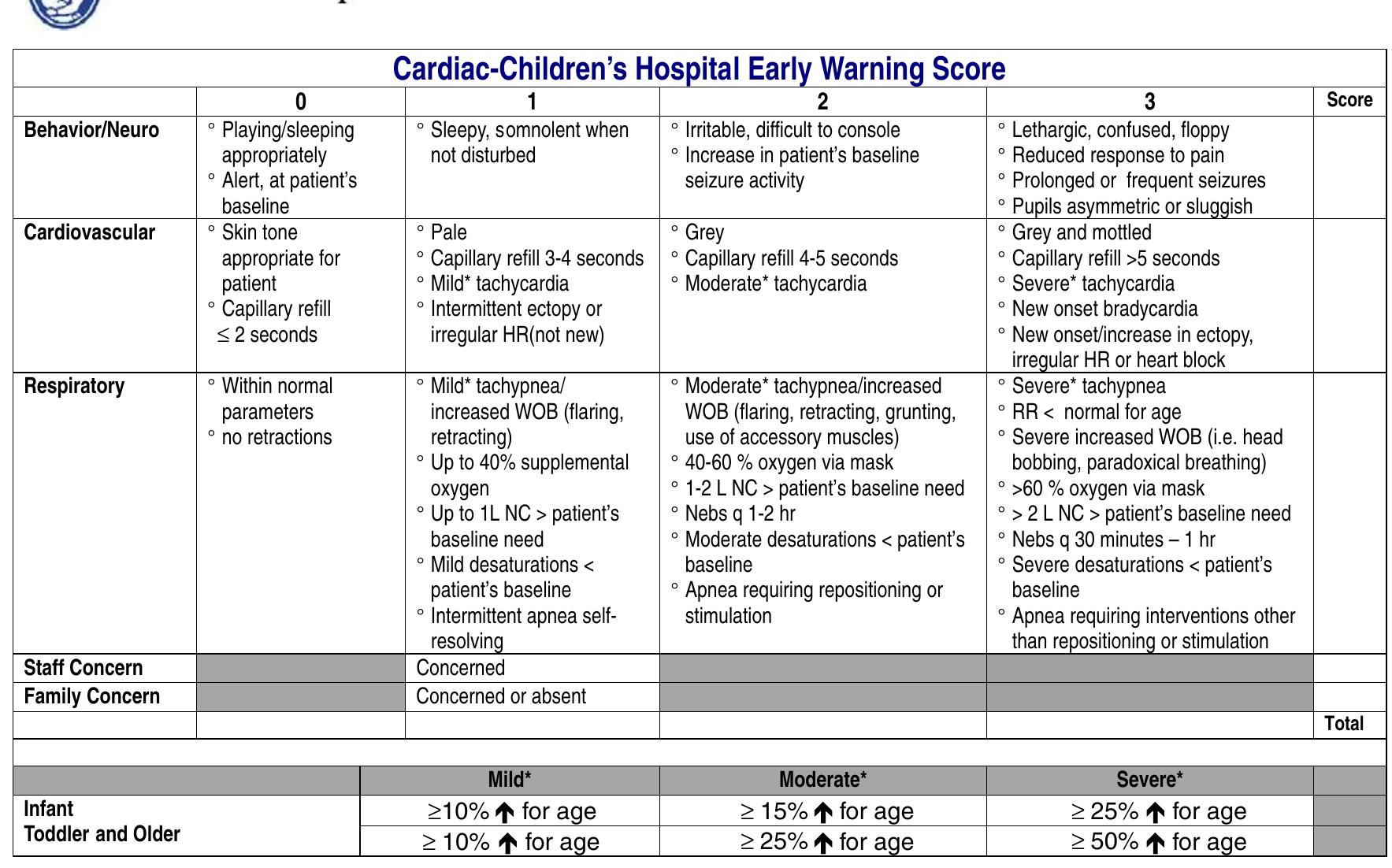 The cardiac children’s hospital early warning score.
