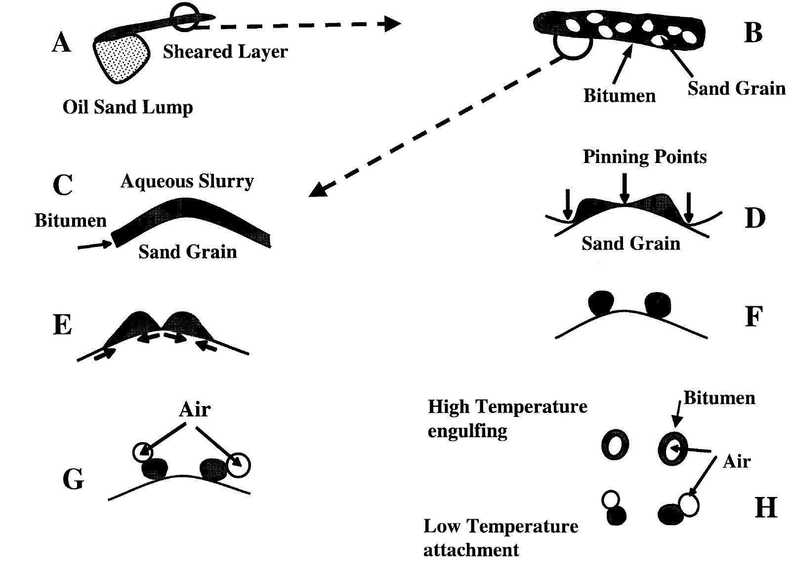 Figure 4 - from Understanding Water-Based Bitumen Extraction