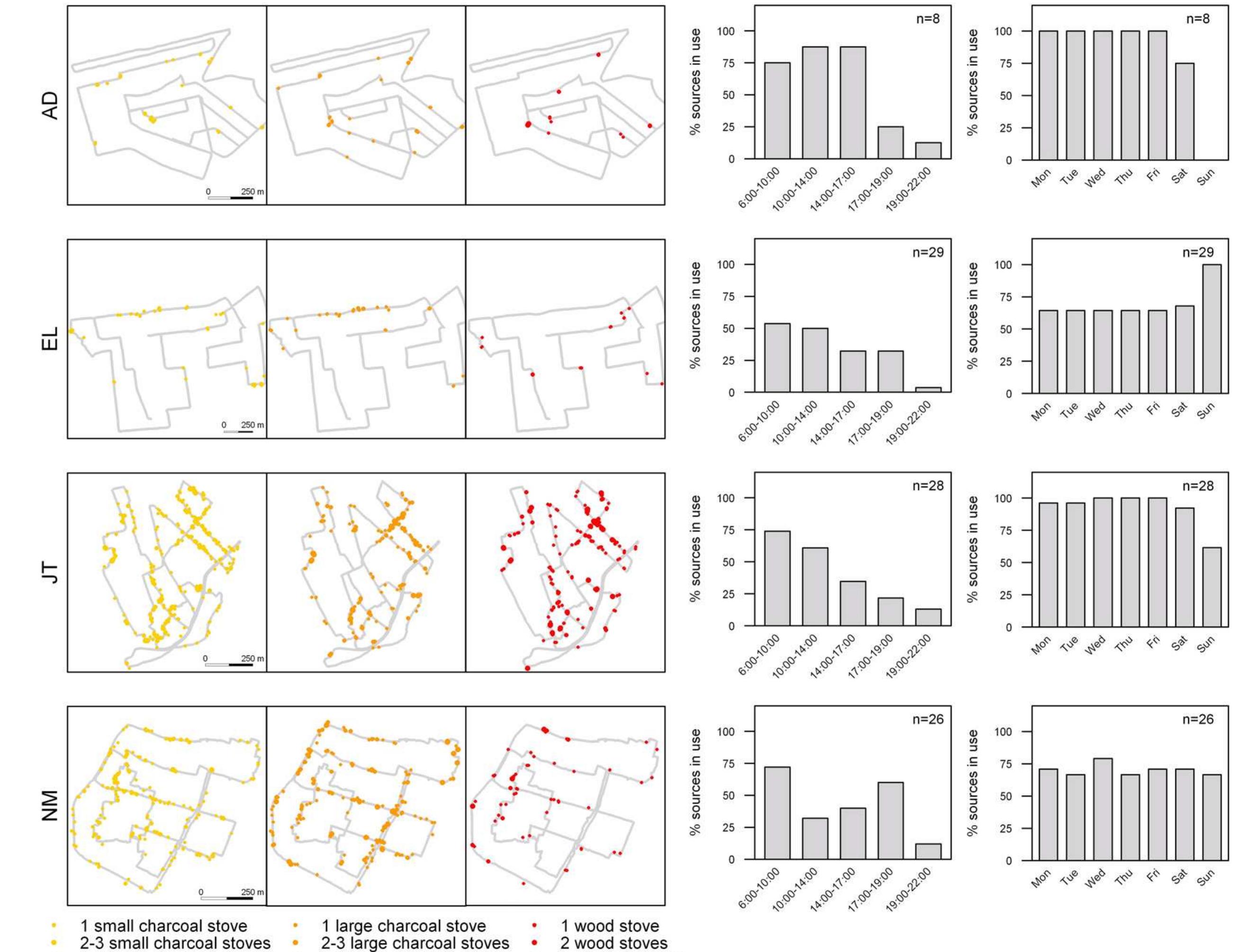 Figure 4 - Spatial and temporal patterns of particulate