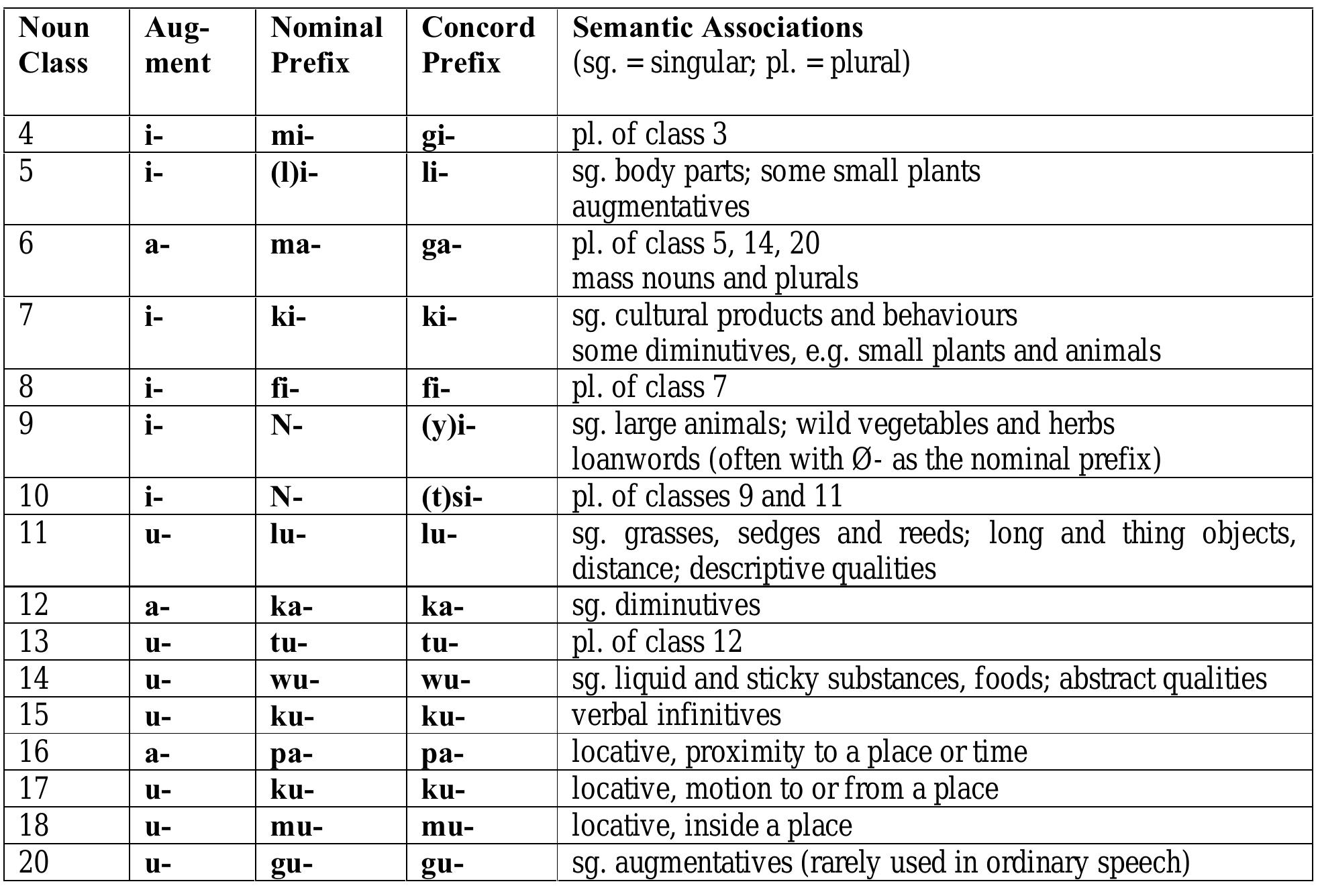 (PDF) Variability and compounding of affixes in Hehe animal names ...