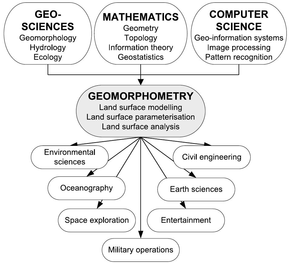 (PDF) Geomorphometry: A brief guide