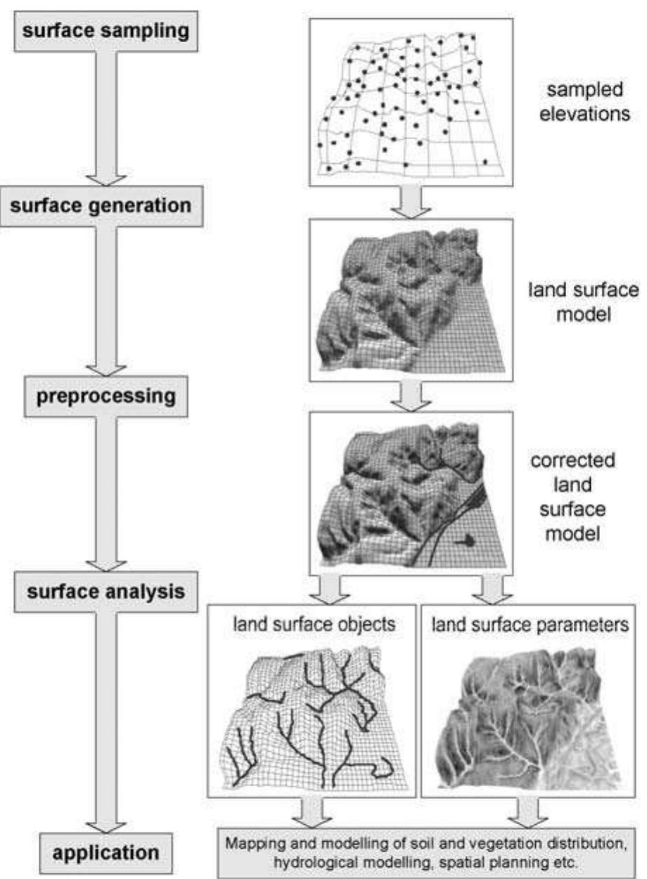 (PDF) Geomorphometry: A brief guide