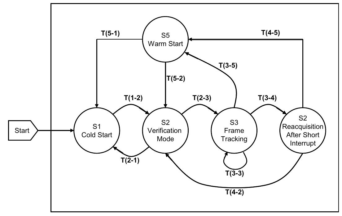 (PDF) A performance and complexity optimization of joint code and frame ...