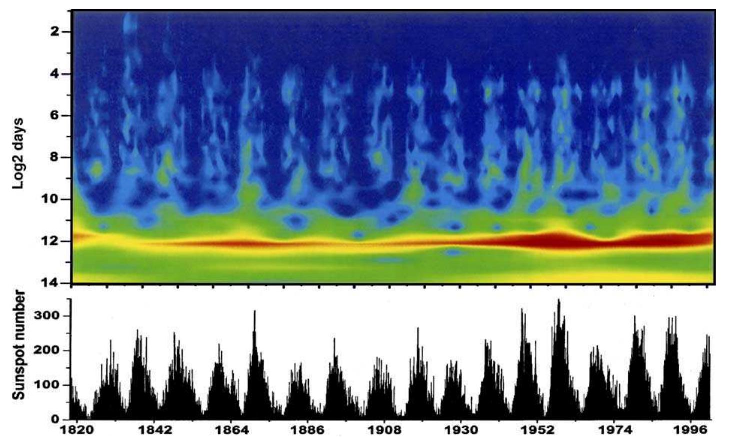 Sunlet Graph (PDF) Solar cycles: A tutorial