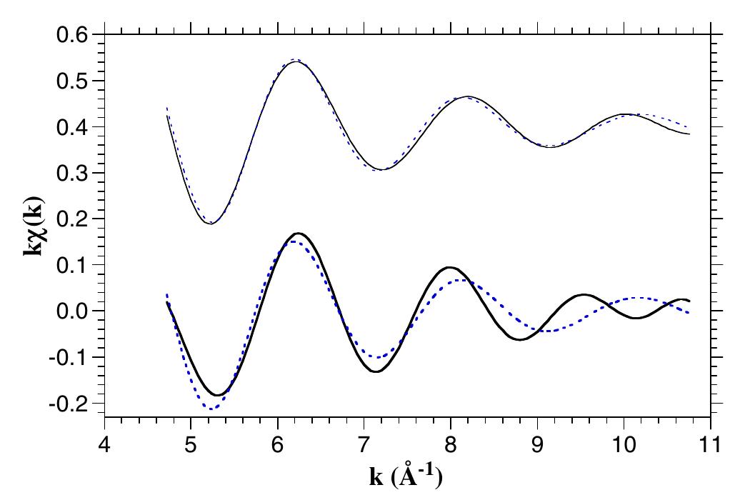 Shell Spectre Exafs signal (continuous curve) and best fit (dotted curve)