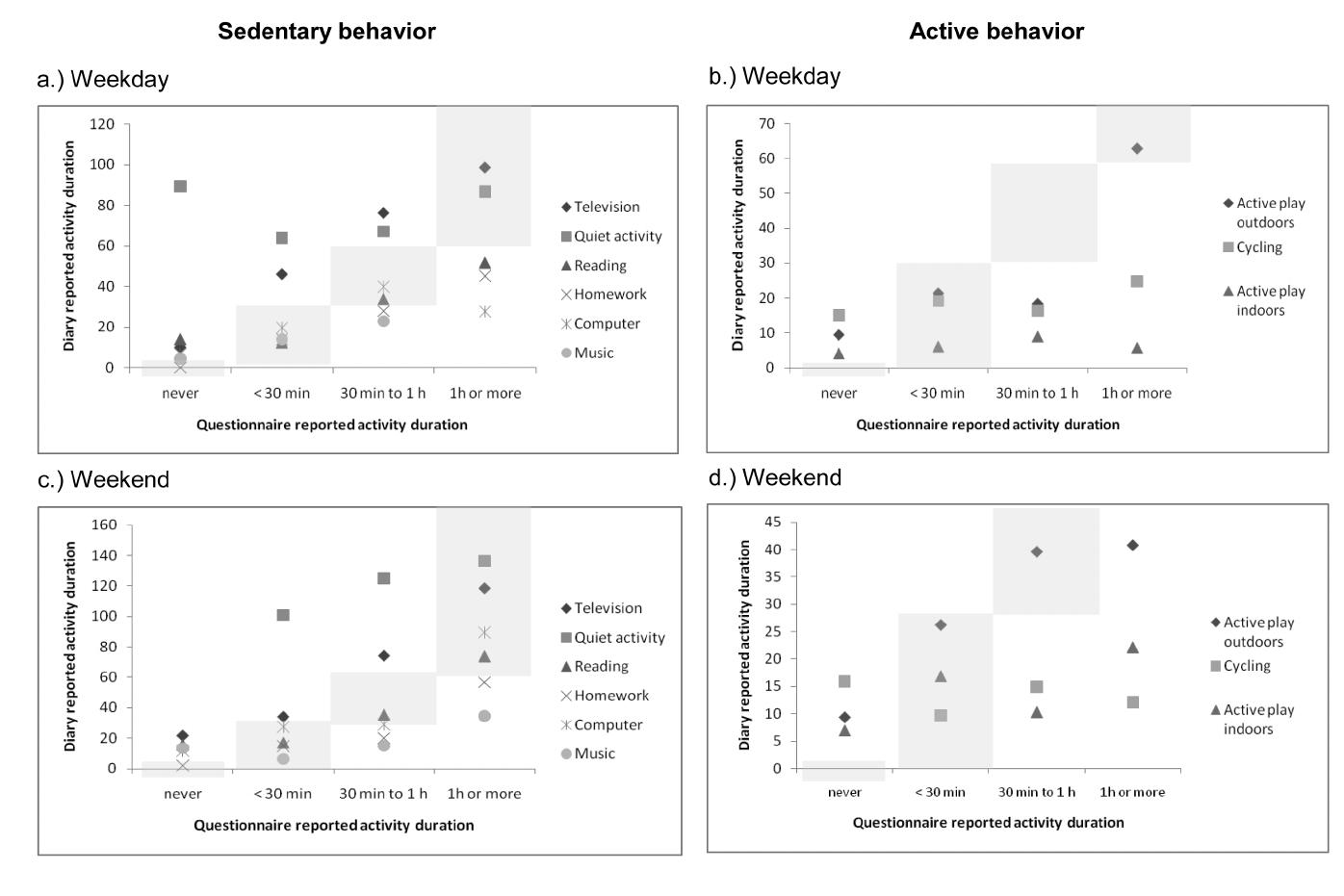 (PDF) Measuring and validating physical activity and sedentary behavior ...