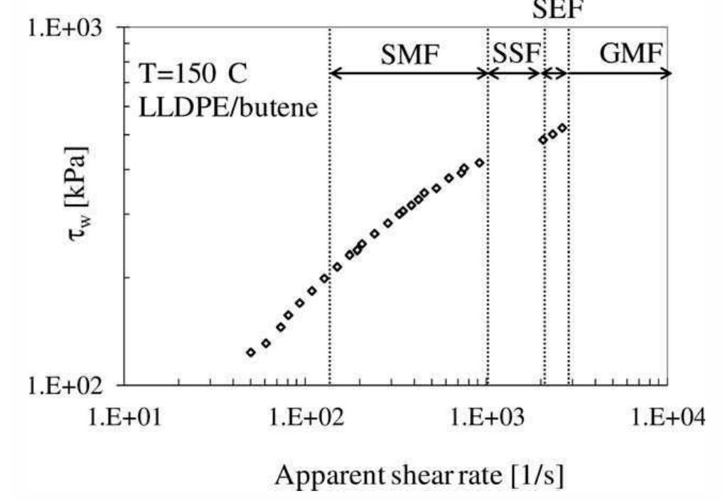 (PDF) Effect of short-chain branching on melt fracture behavior of ...