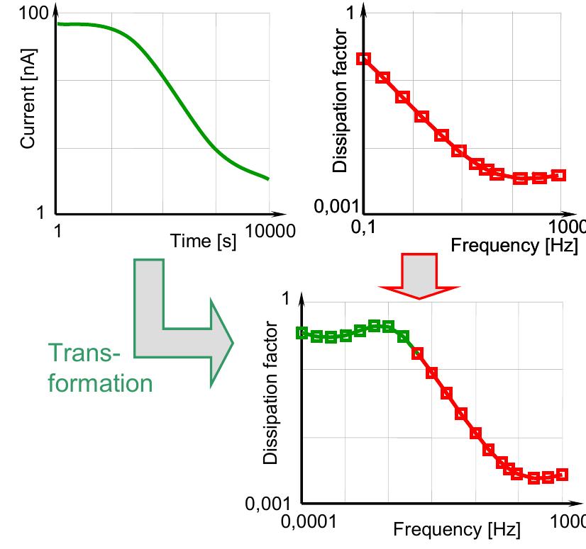 (PDF) A fast and reliable dielectric diagnostic method to determine ...
