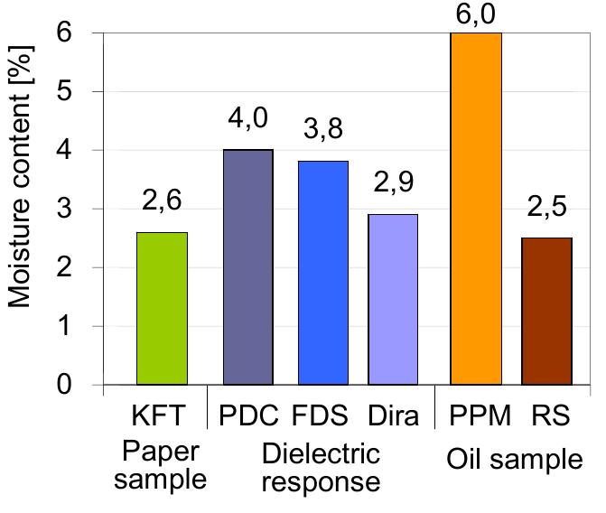 (PDF) A fast and reliable dielectric diagnostic method to determine ...