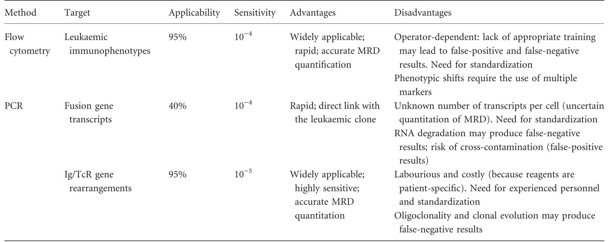 (PDF) Defining the correct role of minimal residual disease tests in ...