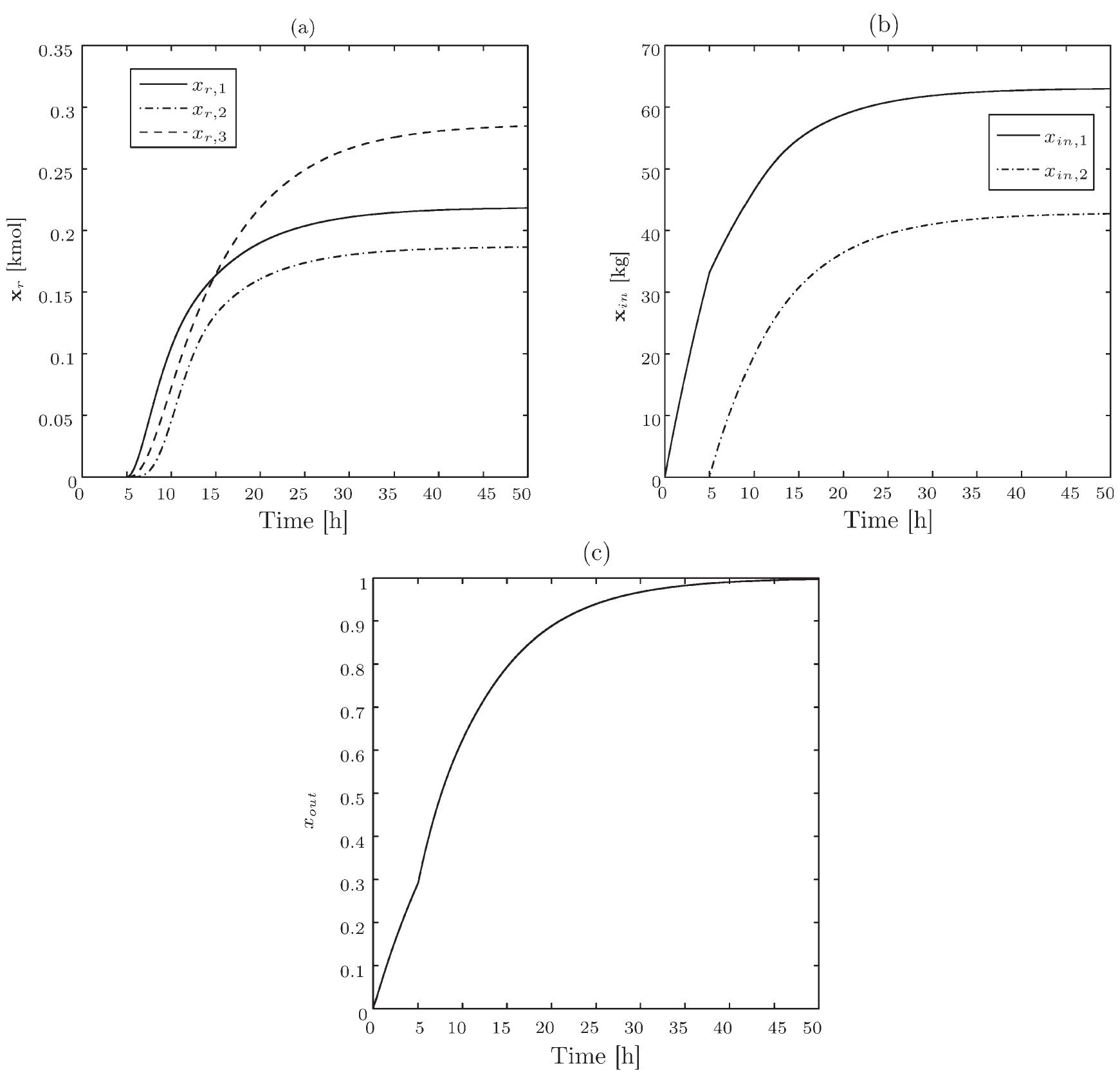 Outlet Flow (a) extents of reaction x,, (b) extents of inlet flow x;,,