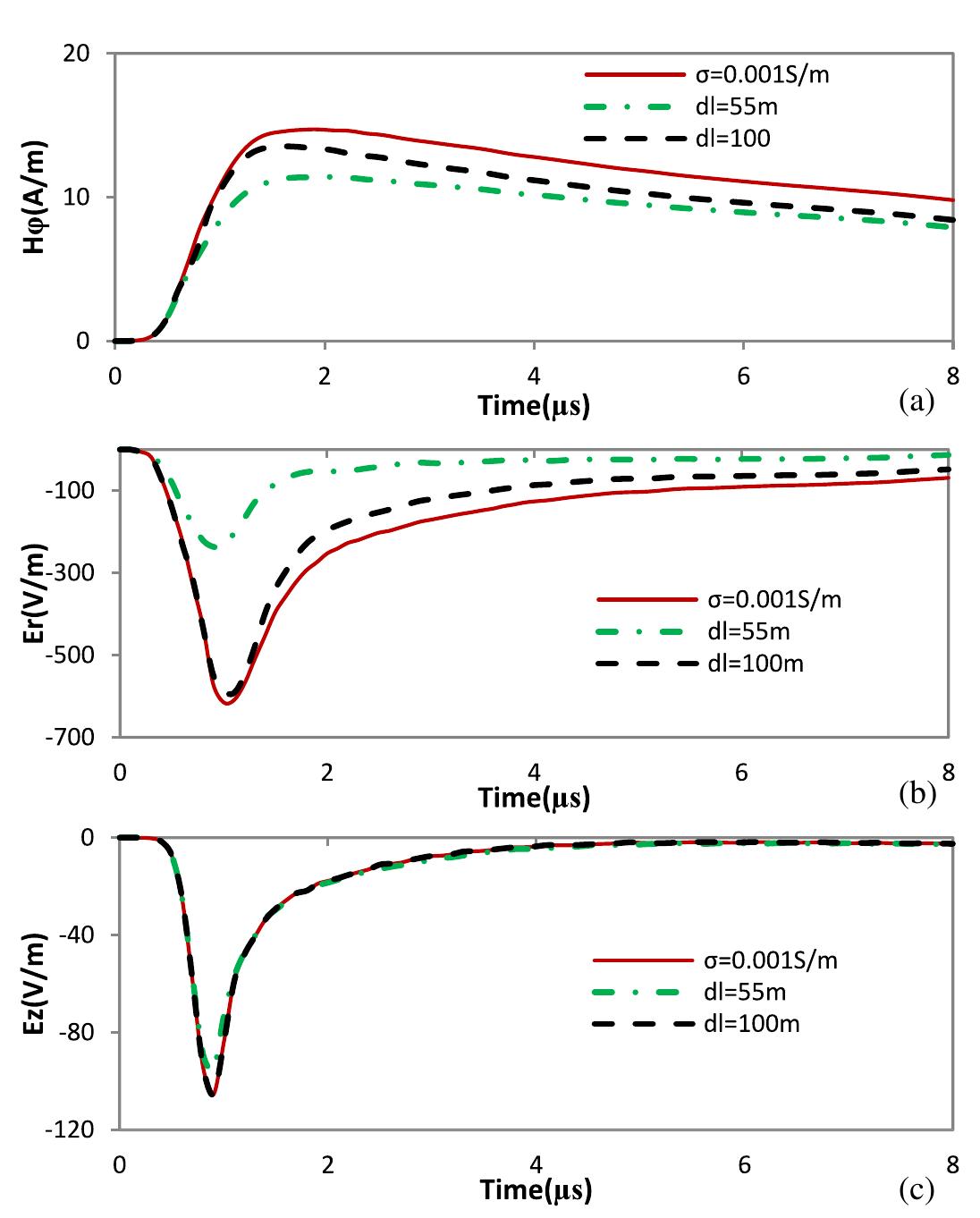 (PDF) Lightning electromagnetic fields and their induced voltages on ...