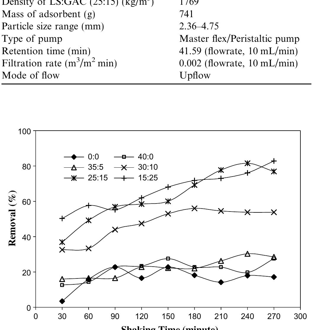 (PDF) Physico-chemical method for ammonia removal from synthetic ...