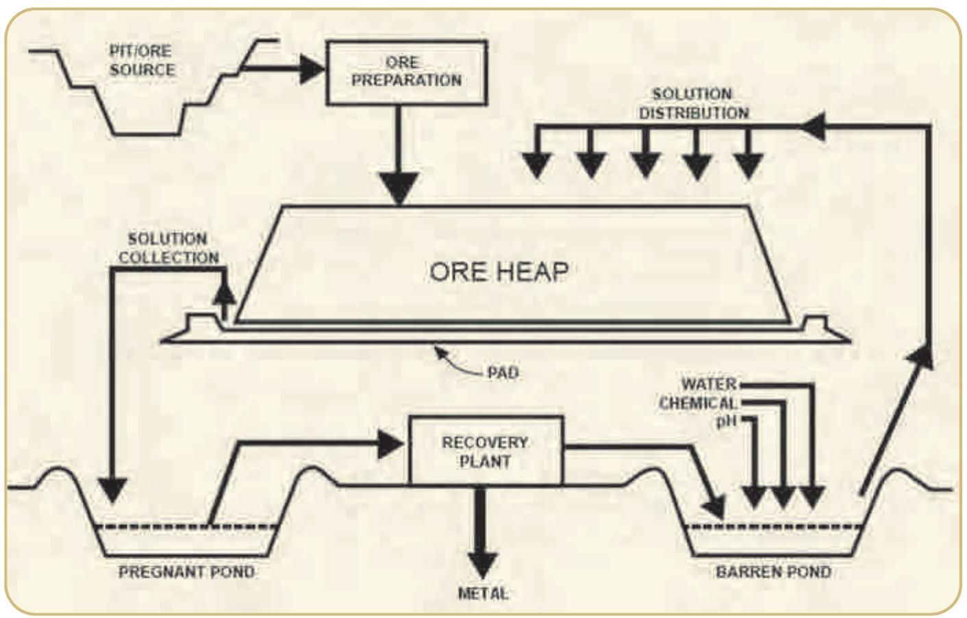 Schematic of typical heap leach process. source: van zyle,
